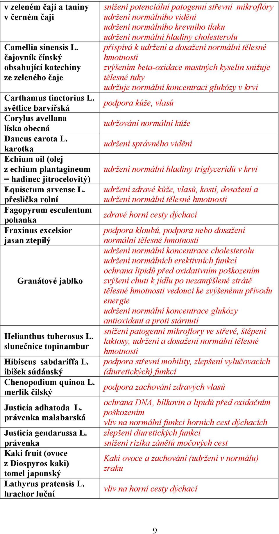 přeslička rolní Fagopyrum esculentum pohanka Fraxinus excelsior jasan ztepilý Granátové jablko Helianthus tuberosus L. slunečnice topinambur Hibiscus sabdariffa L.