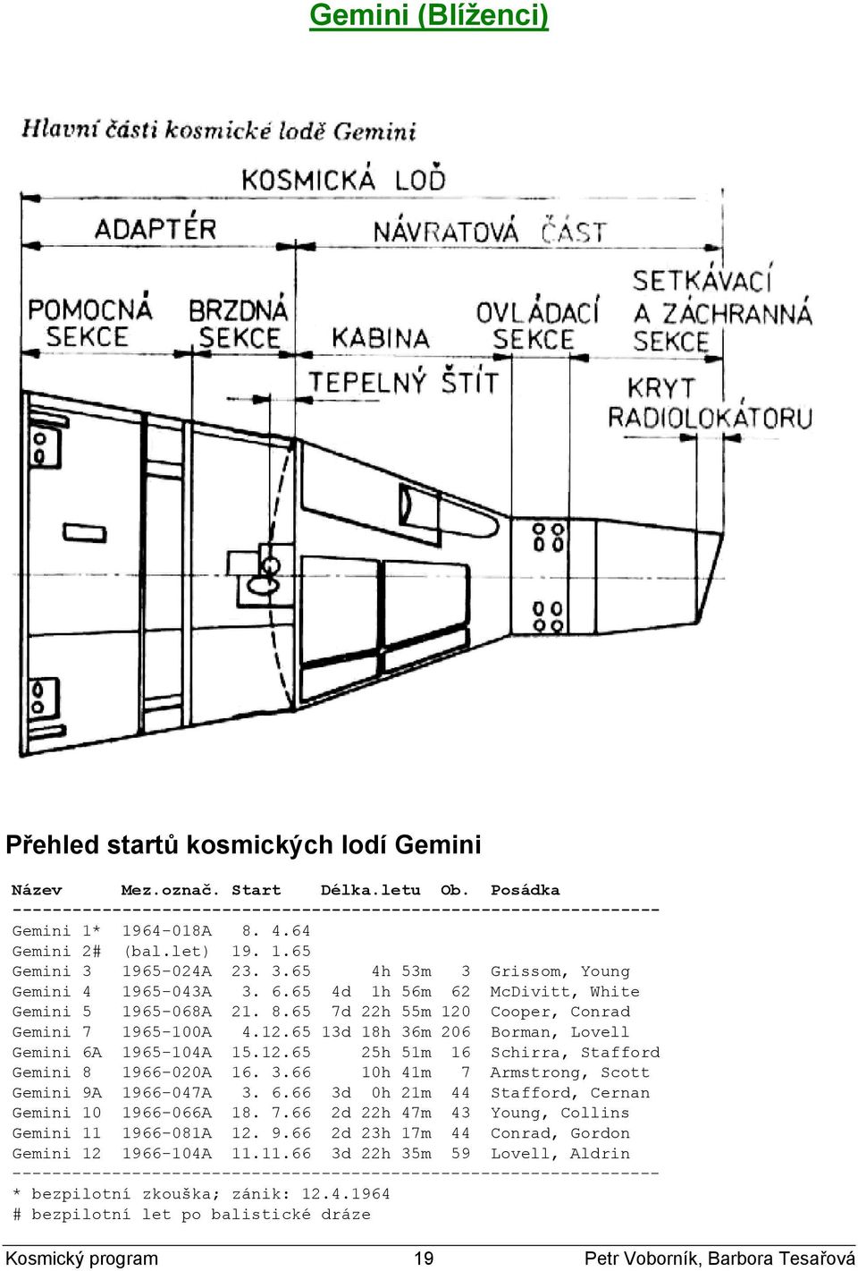 65 7d 22h 55m 120 Cooper, Conrad Gemini 7 1965-100A 4.12.65 13d 18h 36m 206 Borman, Lovell Gemini 6A 1965-104A 15.12.65 25h 51m 16 Schirra, Stafford Gemini 8 1966-020A 16. 3.66 10h 41m 7 Armstrong, Scott Gemini 9A 1966-047A 3.