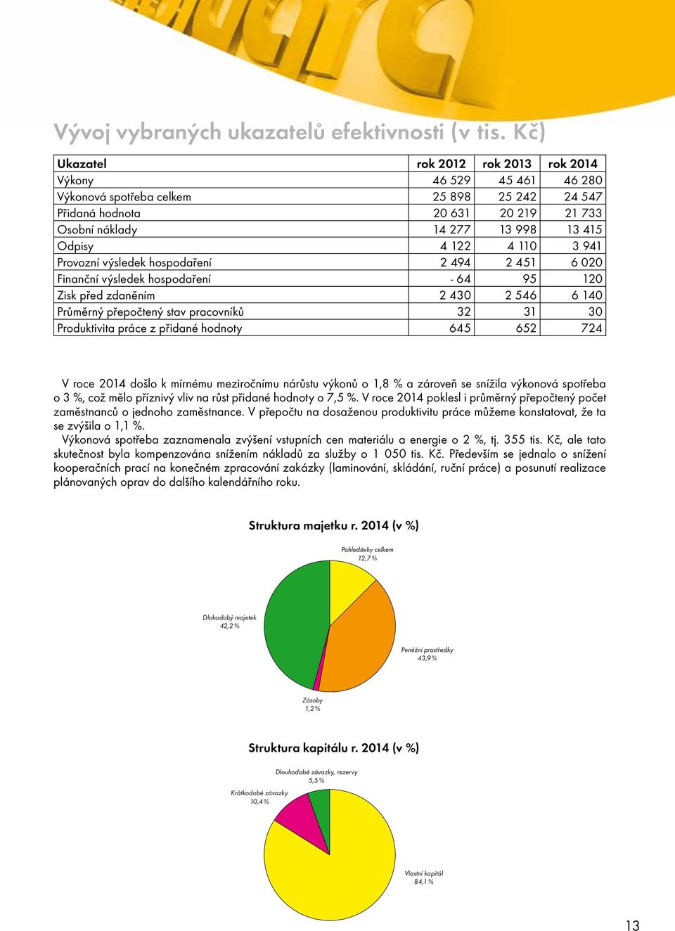 4 110 3 941 Provozní výsledek hospodaření 2 494 2 451 6 020 Finanční výsledek hospodaření - 64 95 120 Zisk před zdaněním 2 430 2 546 6 140 Průměrný přepočtený stav pracovníků 32 31 30 Produktivita