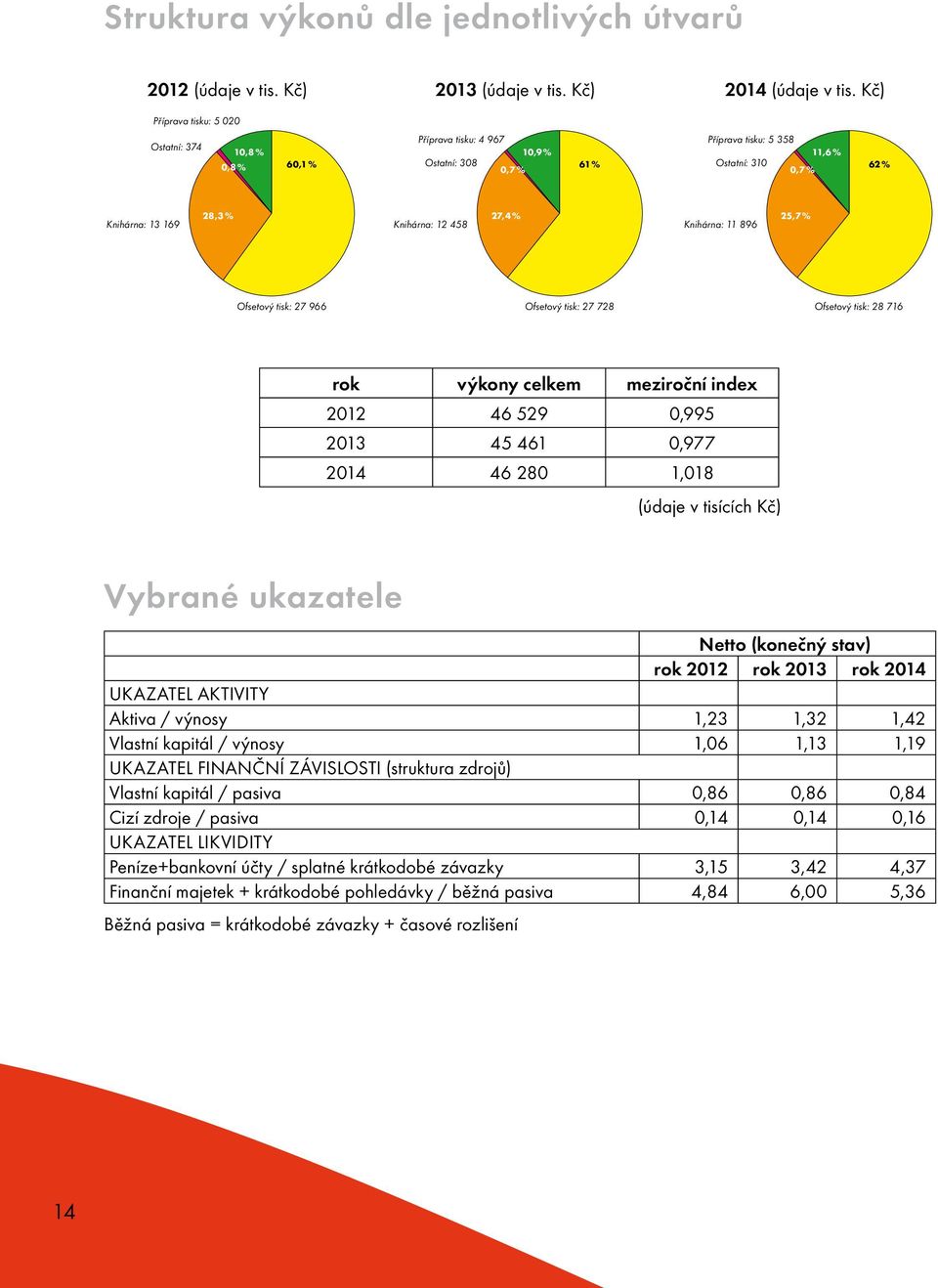 12 458 27,4 % Knihárna: 11 896 25,7 % Ofsetový tisk: 27 966 Ofsetový tisk: 27 728 Ofsetový tisk: 28 716 rok výkony celkem meziroční index 2012 46 529 0,995 2013 45 461 0,977 2014 46 280 1,018 (údaje