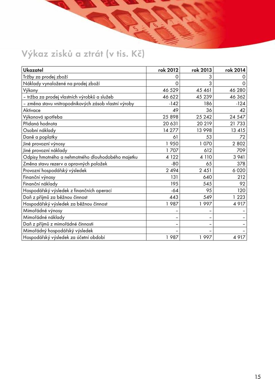 362 změna stavu vnitropodnikových zásob vlastní výroby -142 186-124 Aktivace 49 36 42 Výkonová spotřeba 25 898 25 242 24 547 Přidaná hodnota 20 631 20 219 21 733 Osobní náklady 14 277 13 998 13 415