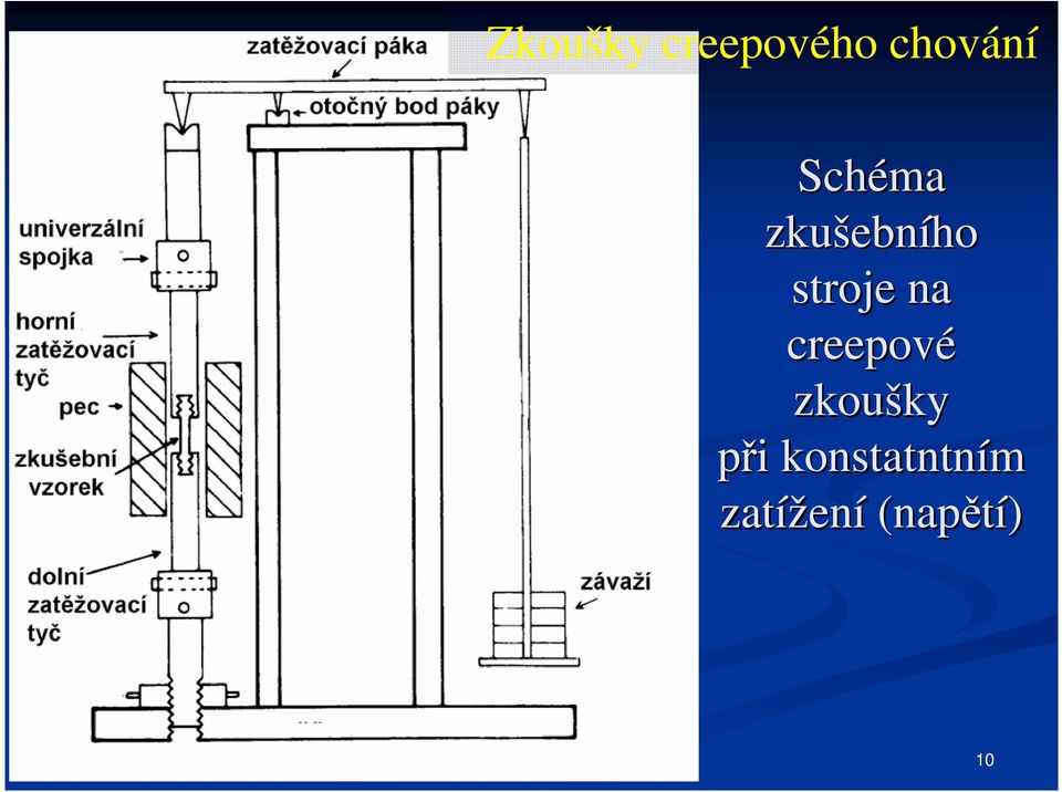 creepové zkoušky při