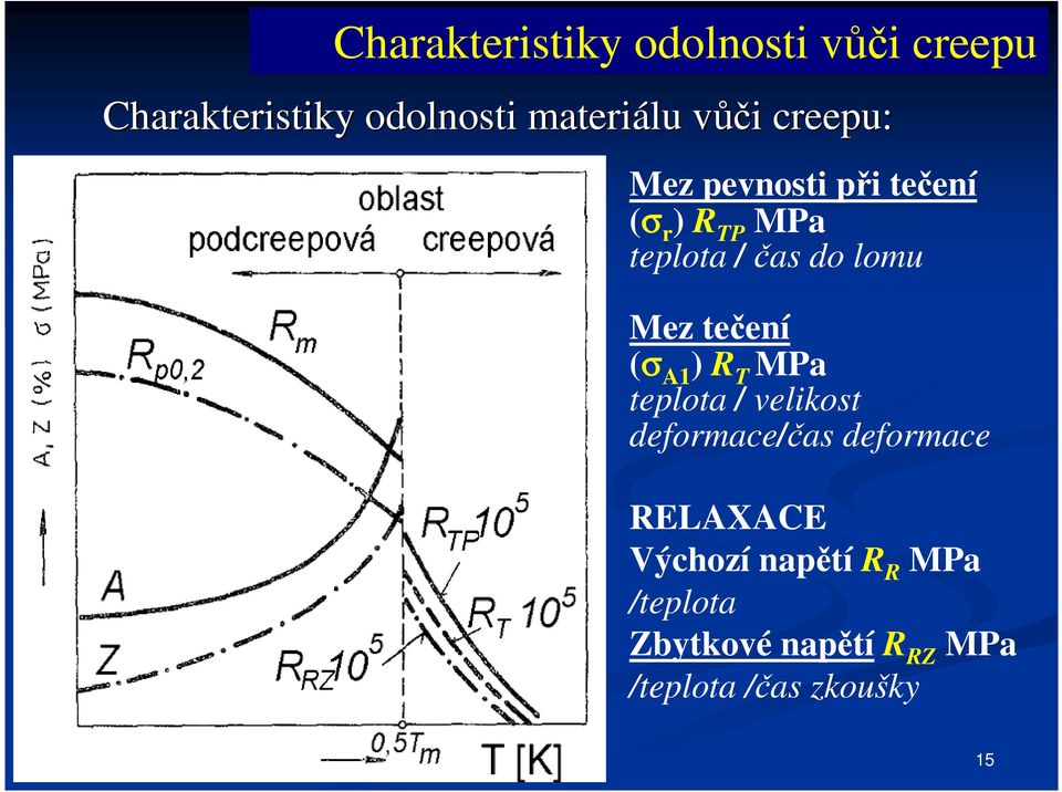 Mez tečení (σ A1 ) R T MPa teplota / velikost deformace/čas deformace