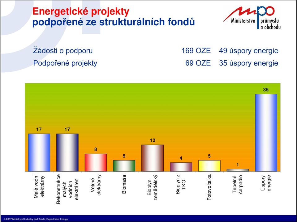 1 Malé vodní elektrárny Rekonstrukce malých vodních elektráren Větrné elektrárny