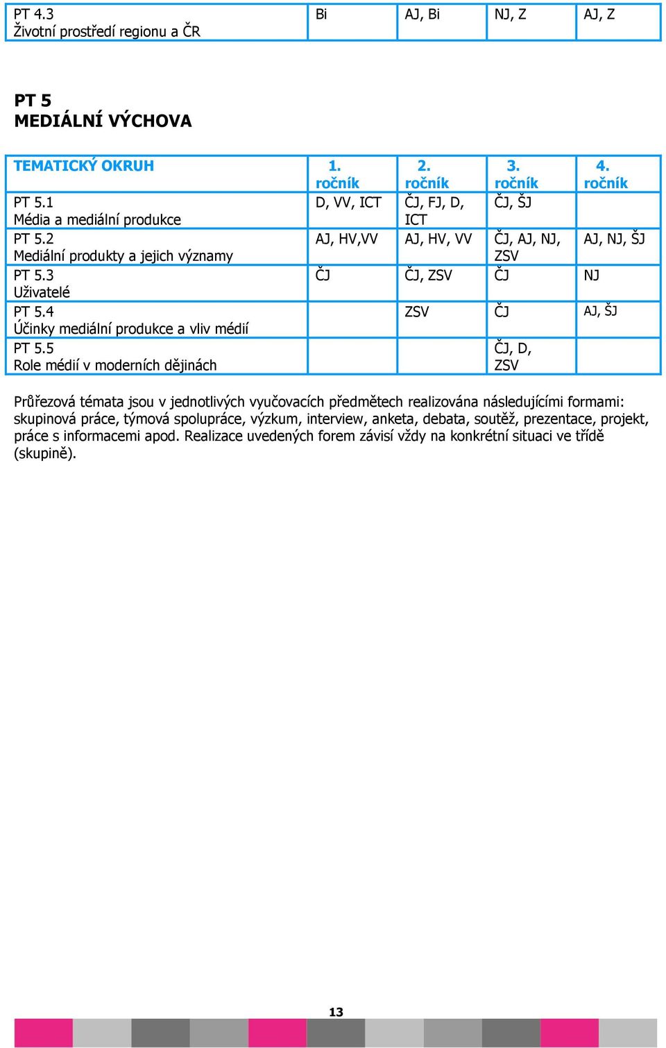 3 ČJ ČJ, ZSV ČJ NJ Uživatelé PT 5.4 ZSV ČJ AJ, ŠJ Účinky mediální produkce a vliv médií PT 5.