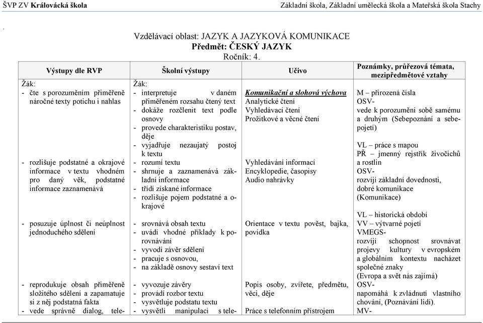 zaznamenává - posuzuje úplnost či neúplnost jednoduchého sdělení - reprodukuje obsah přiměřeně složitého sdělení a zapamatuje si z něj podstatná fakta - vede správně dialog, tele- Žák: - interpretuje