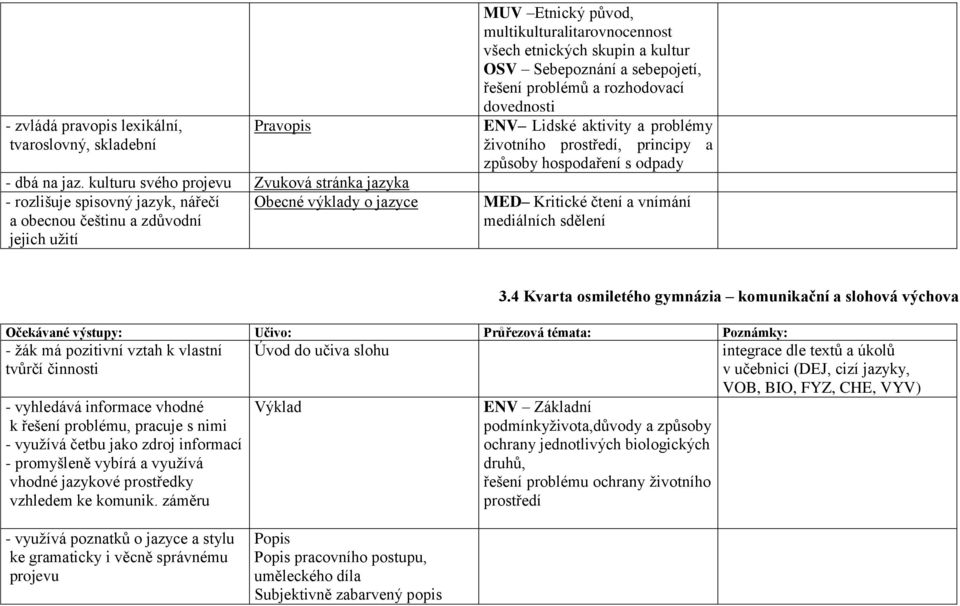 etnických skupin a kultur OSV Sebepoznání a sebepojetí, řešení problémů a rozhodovací dovednosti ENV Lidské aktivity a problémy životního prostředí, principy a způsoby hospodaření s odpady MED