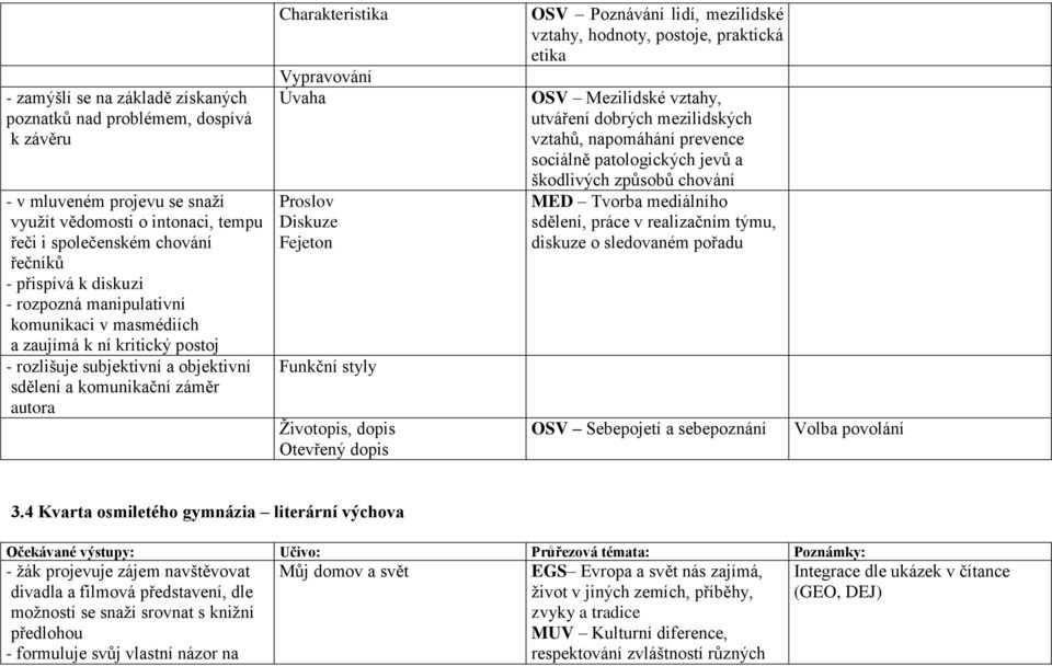 vztahy, hodnoty, postoje, praktická etika Vypravování Úvaha OSV Mezilidské vztahy, utváření dobrých mezilidských vztahů, napomáhání prevence sociálně patologických jevů a Proslov Diskuze Fejeton