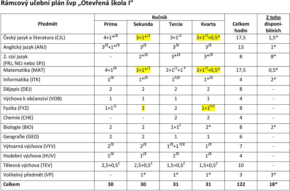 cizí jazyk - 2* /2 3* /2 3* /2 8 8* (FRJ, NEJ nebo SPJ) Matematika (MAT) 4+1 /2 3+1* /2 2+1 /2 +1 P 3+1 /2 +0,5* 17,5 0,5* Informatika (ITK) 1 /2 1* /2 1 P/2 1* /2 4 2* Dějepis (DEJ) 2 2 2 2 8 -