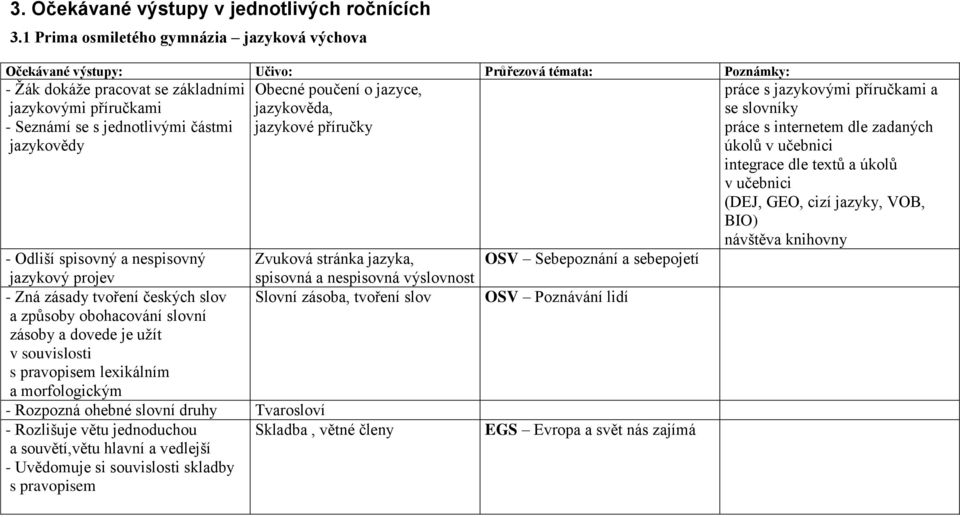 jazykovědy Obecné poučení o jazyce, jazykověda, jazykové příručky - Odliší spisovný a nespisovný Zvuková stránka jazyka, OSV Sebepoznání a sebepojetí jazykový projev spisovná a nespisovná výslovnost