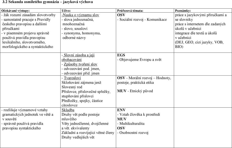 - synonyma, homonyma, odborné názvy OSV - Sociální rozvoj - Komunikace práce s jazykovými příručkami a se slovníky práce s internetem dle zadaných úkolů v učebnici integrace dle textů a úkolů v