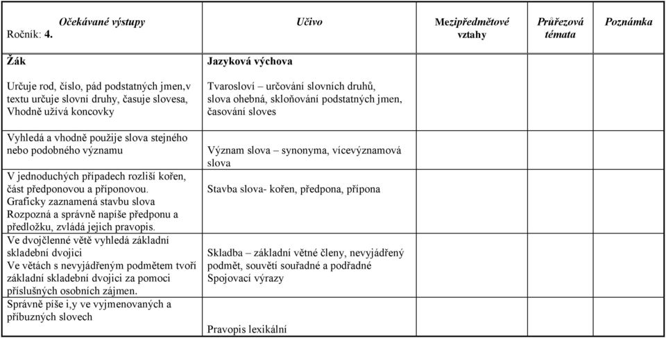 použije slova stejného nebo podobného významu V jednoduchých případech rozliší kořen, část předponovou a příponovou.