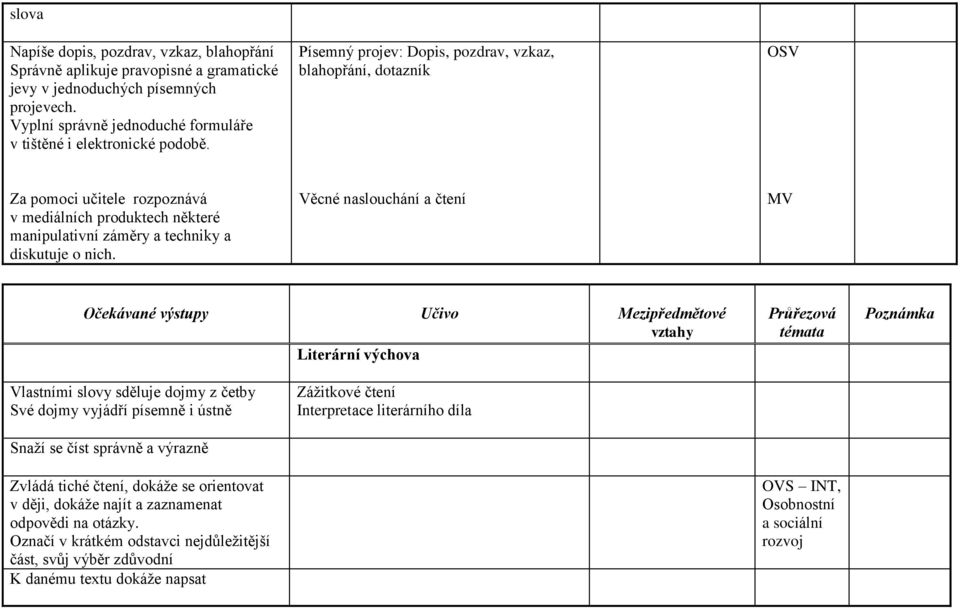 Věcné naslouchání a čtení MV Očekávané výstupy Učivo Mezipředmětové vztahy Literární výchova Průřezová témata Poznámka Vlastními slovy sděluje dojmy z četby Své dojmy vyjádří písemně i ústně