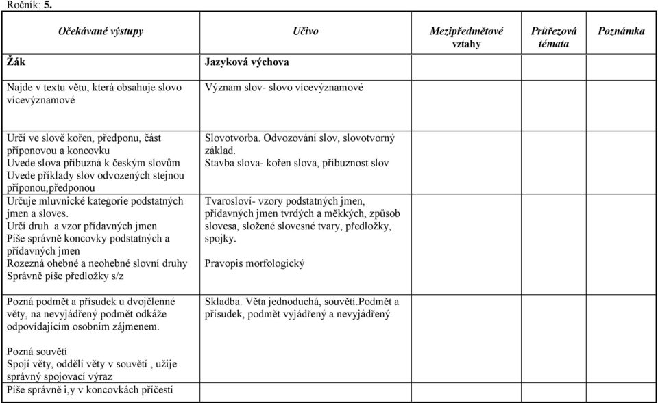 kořen, předponu, část příponovou a koncovku Uvede slova příbuzná k českým slovům Uvede příklady slov odvozených stejnou příponou,předponou Určuje mluvnické kategorie podstatných jmen a sloves.