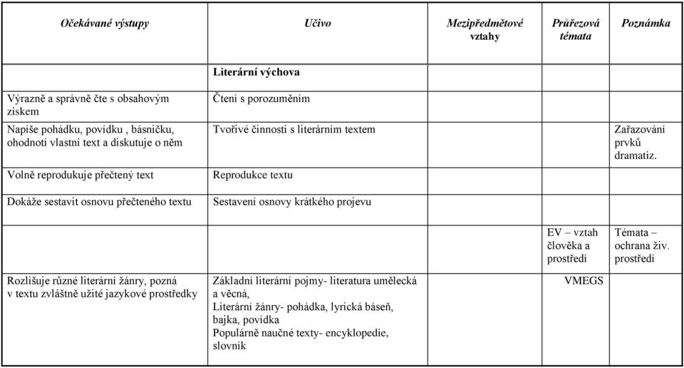 Sestavení osnovy krátkého projevu Zařazování prvků dramatiz. EV vztah člověka a prostředí Témata ochrana živ.