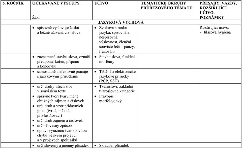 určí slovesný způsob opraví výraznou tvaroslovnou chybu ve svém projevu a v projevech spolužáků určí slovesný a jmenný přísudek UČIVO JAZYKOVÁ VÝCHOVA Zvuková stránka jazyka, spisovná a nespisovná