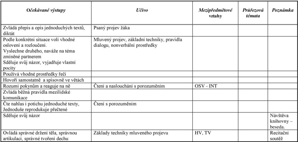 řeči Hovoří samostatně a spisovně ve větách Rozumí pokynům a reaguje na ně Čtení a naslouchání s porozuměním OSV - INT Zvládá běžná pravidla mezilidské komunikace Čte nahlas i potichu jednoduché