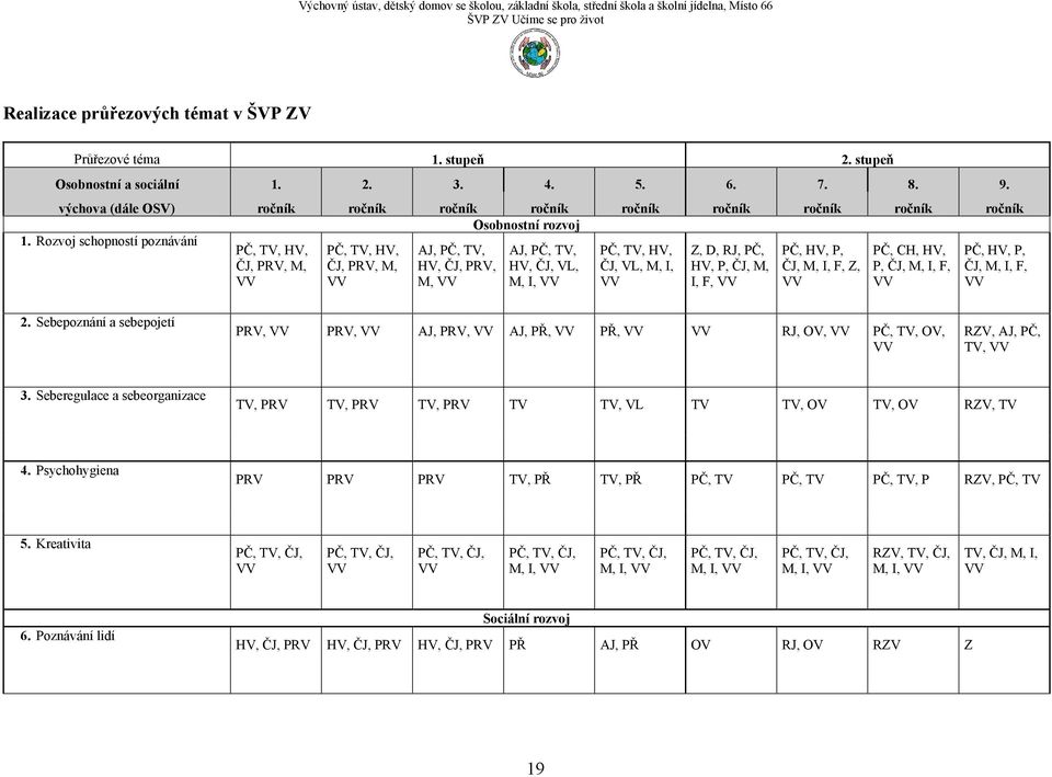 Rozvoj schopností poznávání PČ, TV, HV, ČJ, PRV, M, VV PČ, TV, HV, ČJ, PRV, M, VV AJ, PČ, TV, HV, ČJ, PRV, M, VV AJ, PČ, TV, HV, ČJ, VL, M, I, VV PČ, TV, HV, ČJ, VL, M, I, VV Z, D, RJ, PČ, HV, P, ČJ,