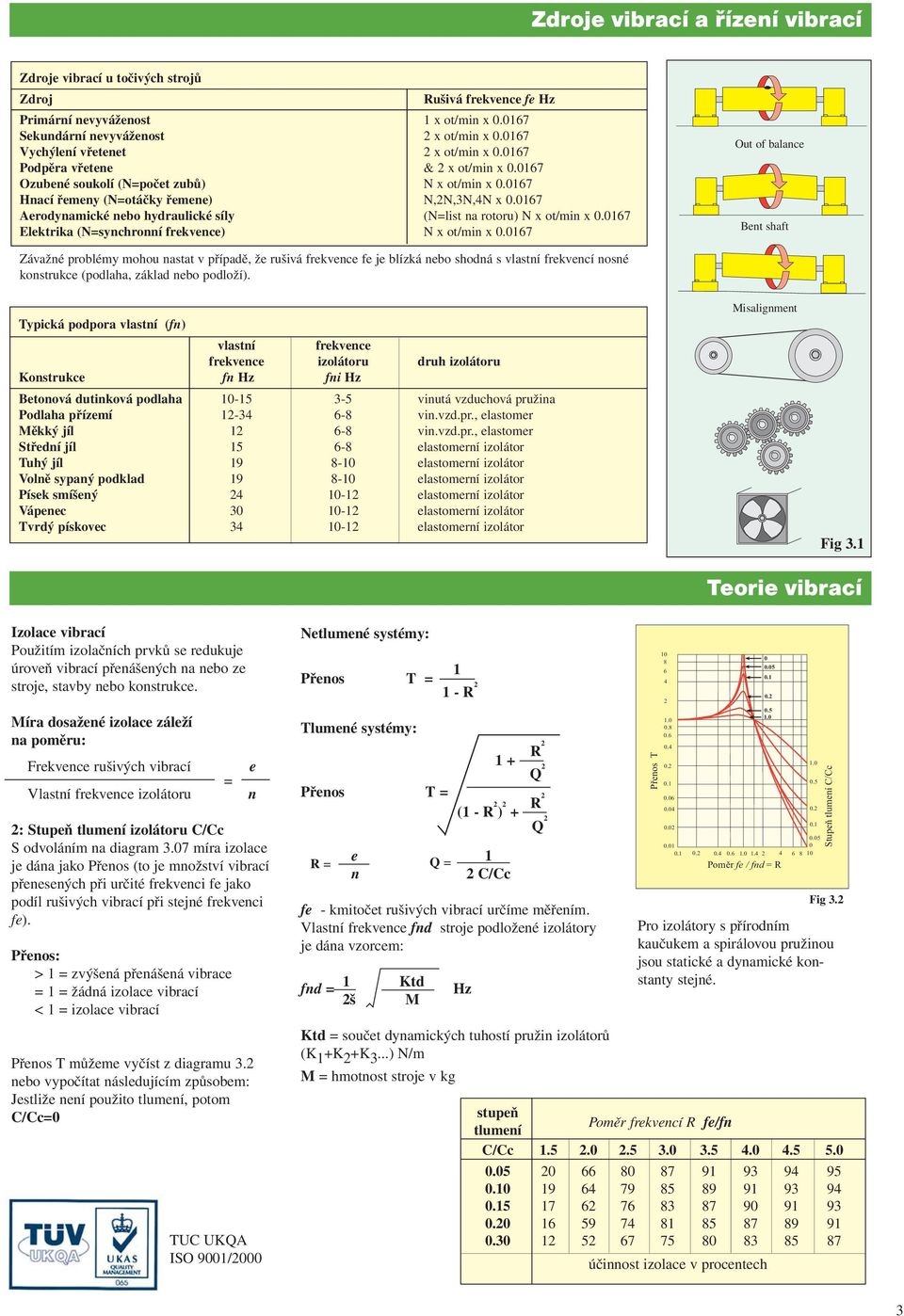 0 Aerodynamické nebo hydraulické síly (N=list na rotoru) N x ot/min x 0.0 Elektrika (N=synchronní frekvence) N x ot/min x 0.