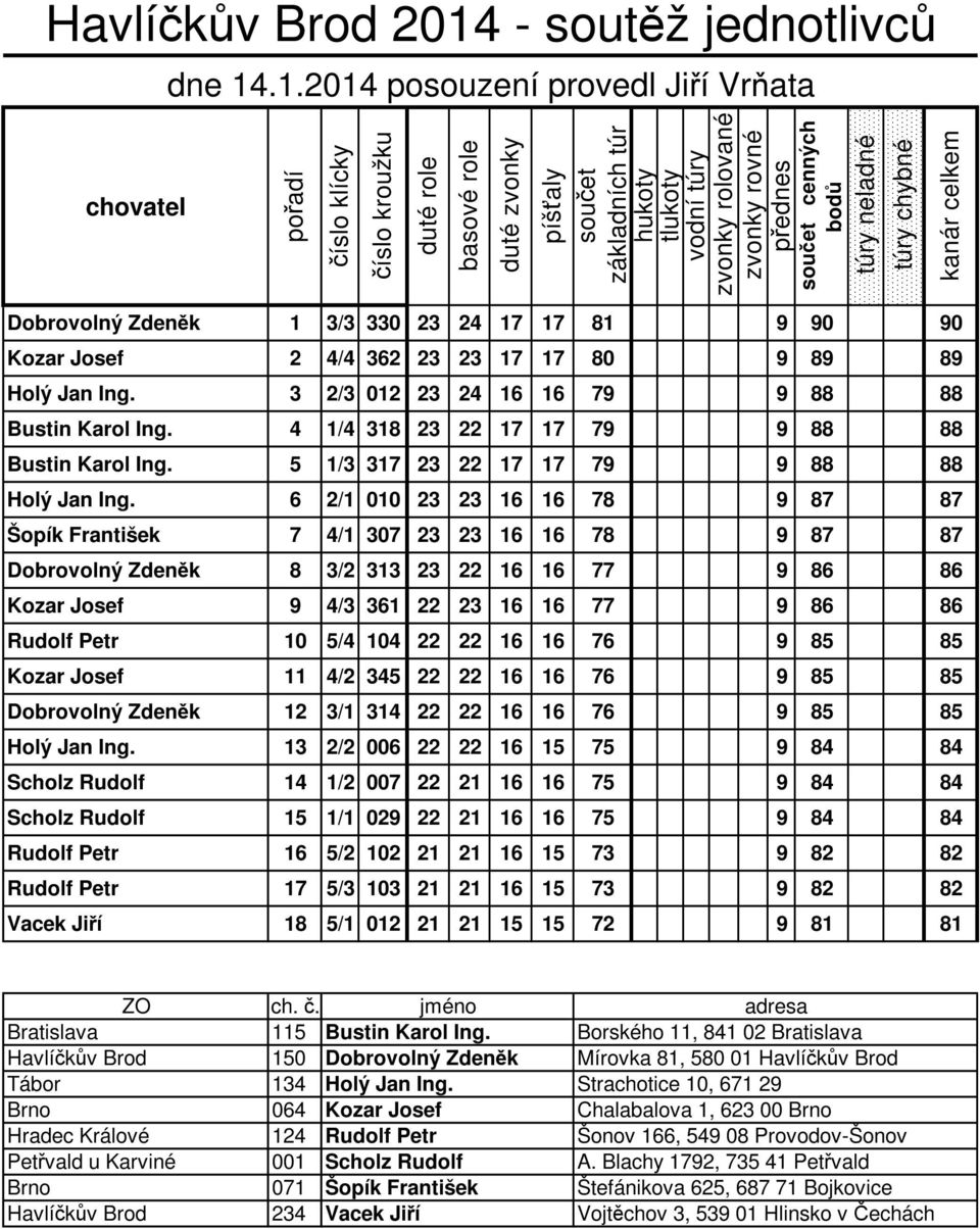 .1.2014 posouzení provedl Jiří Vrňata chovatel pořadí součet základních součet cenných bodů kanár Dobrovolný Zdeněk 1 3/3 330 23 24 17 17 81 9 90 90 Kozar Josef 2 4/4 362 23 23 17 17 80 9 89 89 Holý