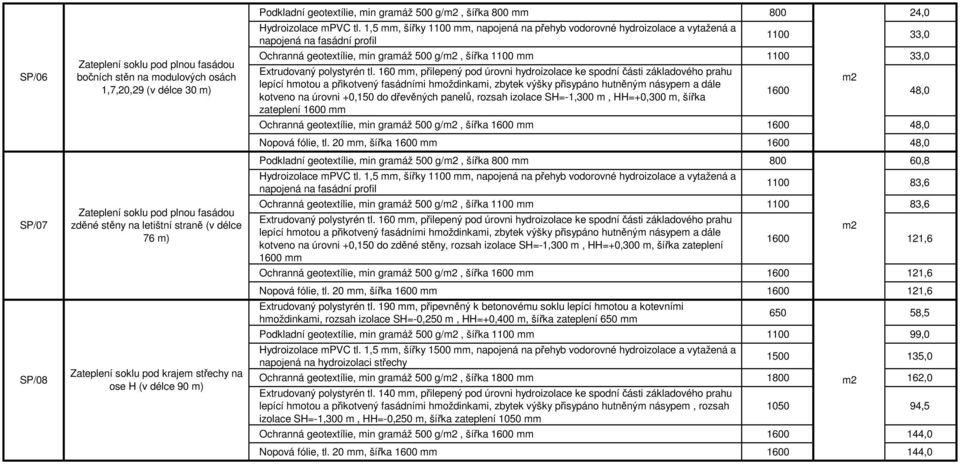 1,5 mm, šířky 1 mm, napojená na přehyb vodorovné hydroizolace a vytažená a 1 33,0 Ochranná geotextílie, min gramáž 500 g/, šířka 1 mm 1 33,0 lepící hmotou a přikotvený fasádními hmoždinkami, zbytek