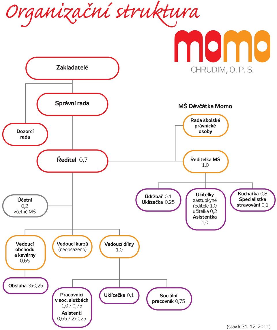 Správní rada MŠ Děvčátka Momo Dozorčí rada Rada školské právnické osoby Ředitel 0,7 Ředitelka MŠ 1,0 Účetní 0,2 včetně MŠ Údržbář