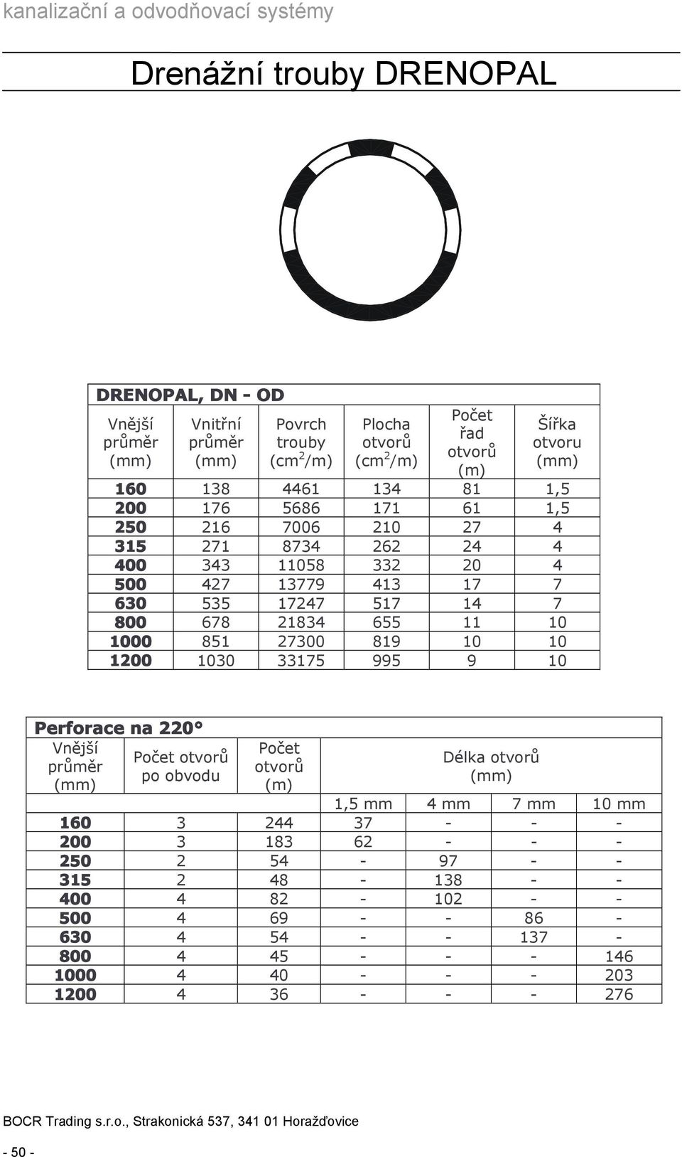 10 1200 1030 33175 995 9 10 Perforace na 220 po obvodu Délka 1,5 mm 4 mm 7 mm 10 mm 160 3 244 37 - - - 200 3 183 62 - - - 250 2