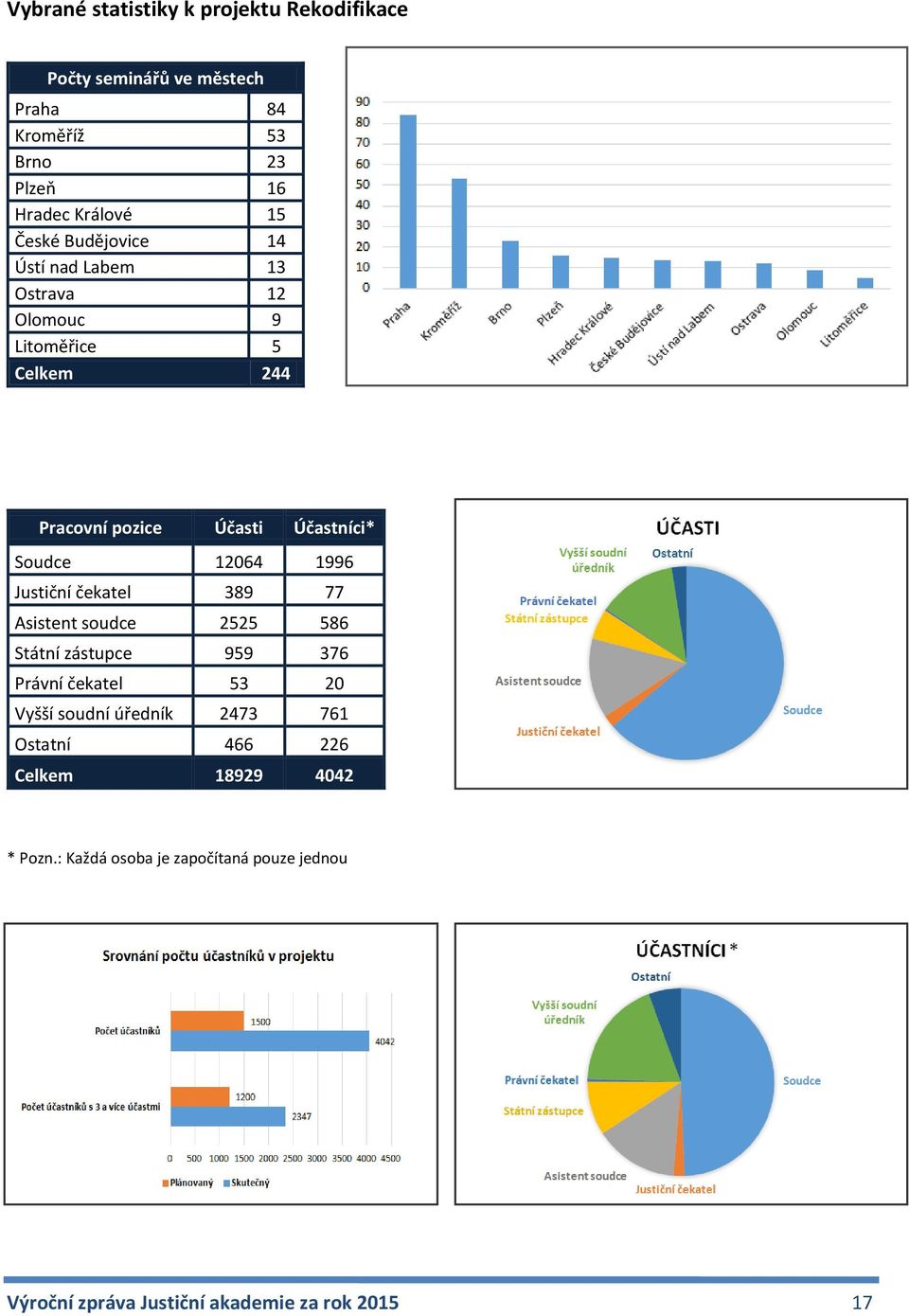 12064 1996 Justiční čekatel 389 77 Asistent soudce 2525 586 Státní zástupce 959 376 Právní čekatel 53 20 Vyšší soudní úředník
