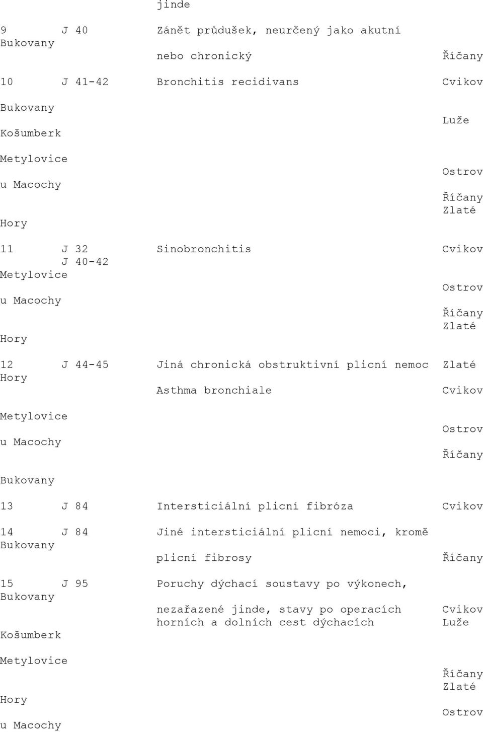 84 Intersticiální plicní fibróza Cvikov 14 J 84 Jiné intersticiální plicní nemoci, kromě plicní fibrosy 15 J 95