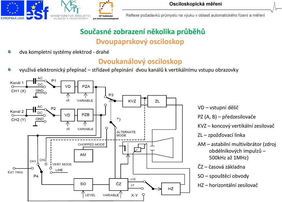 vstupní dělič PZ (A, B) předzesilovače KVZ koncový vertikální zesilovač ZL zpožďovací linka AM astabilní