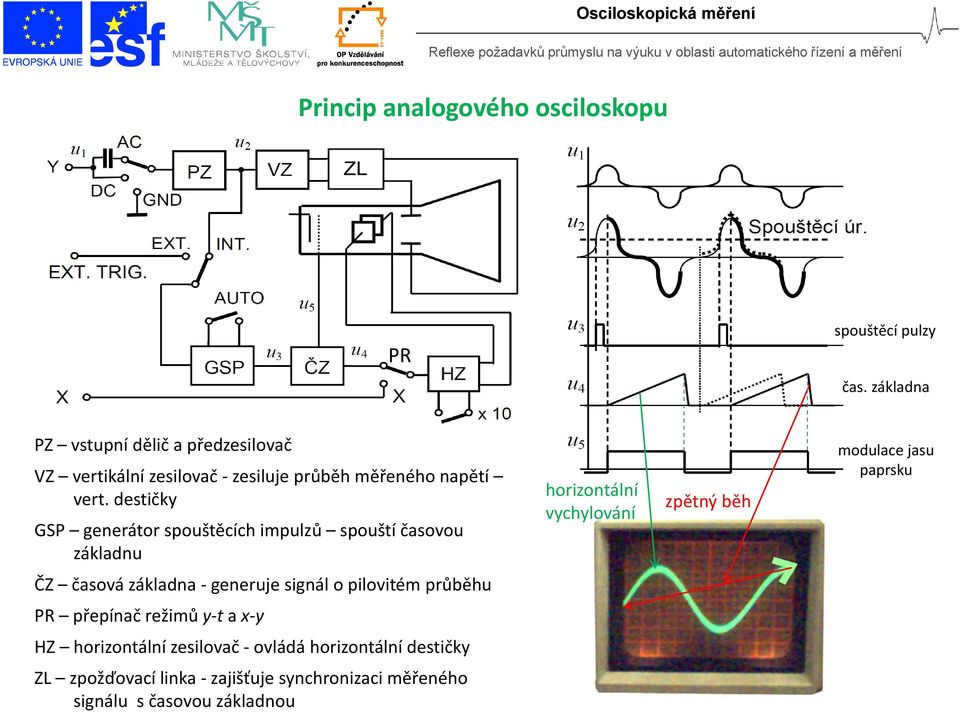 destičky GSP generátor spouštěcích impulzů spouští časovou základnu horizontální vychylování zpětný běh modulace jasu paprsku
