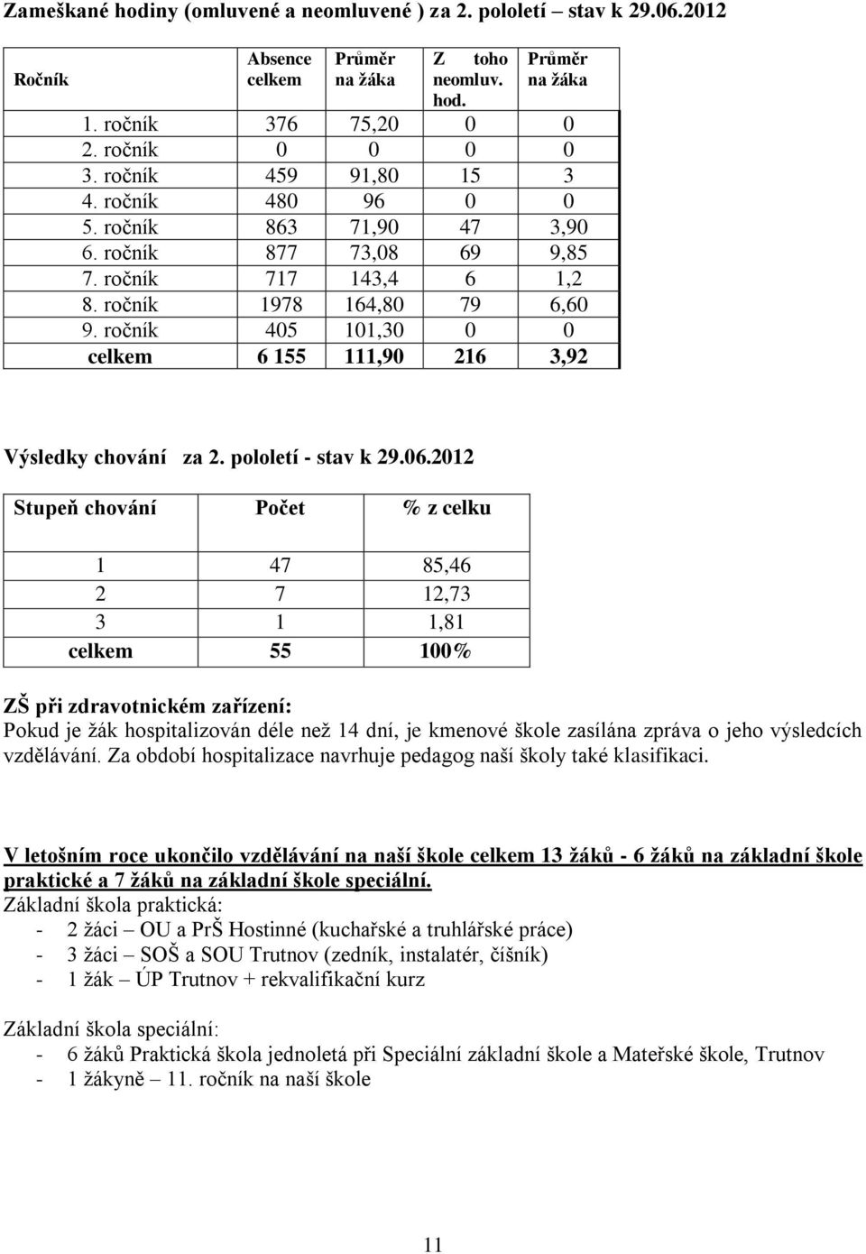 ročník 405 101,30 0 0 celkem 6 155 111,90 216 3,92 Výsledky chování za 2. pololetí - stav k 29.06.