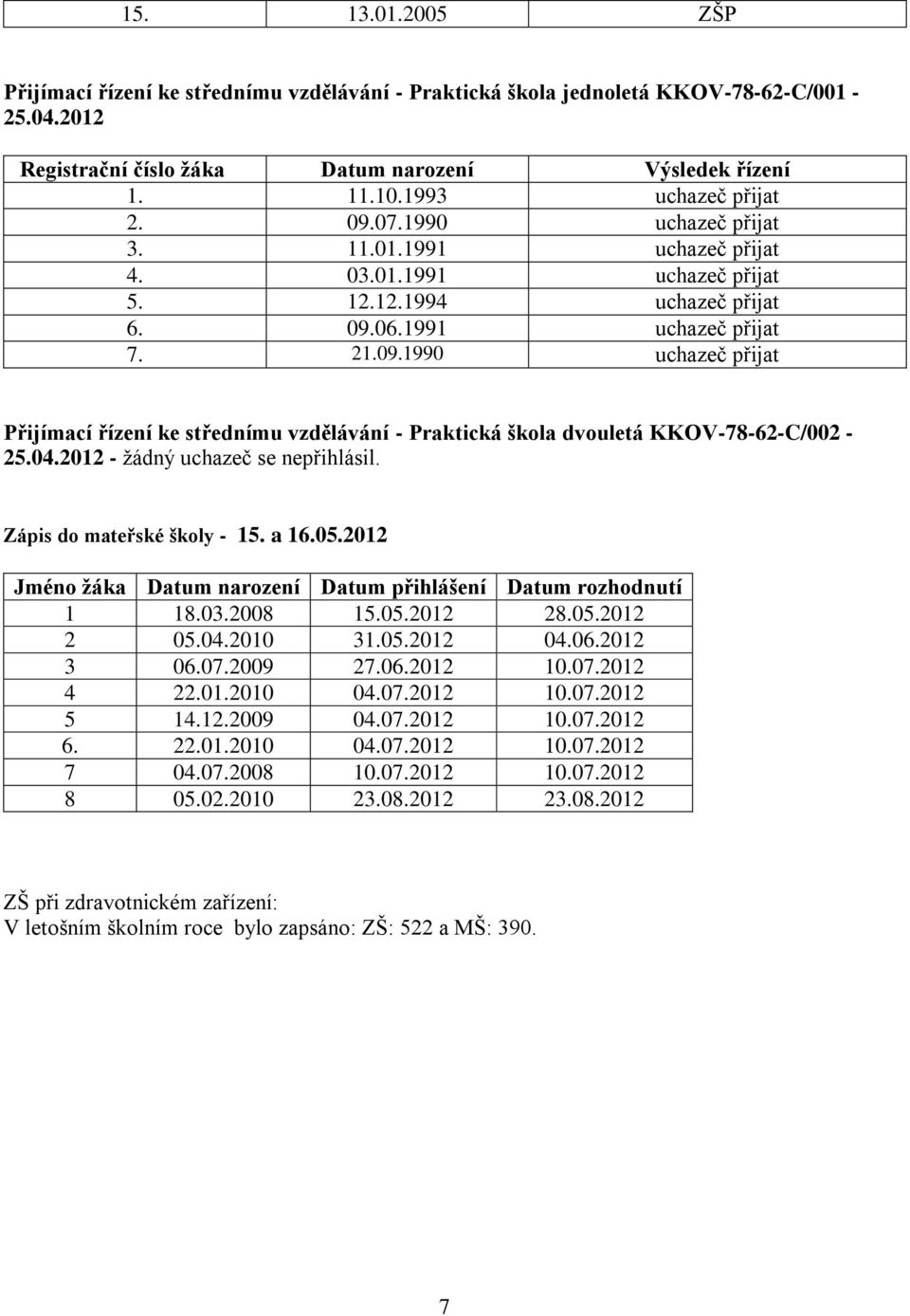 04.2012 - žádný uchazeč se nepřihlásil. Zápis do mateřské školy - 15. a 16.05.2012 Jméno žáka Datum narození Datum přihlášení Datum rozhodnutí 1 18.03.2008 15.05.2012 28.05.2012 2 05.04.2010 31.05.2012 04.