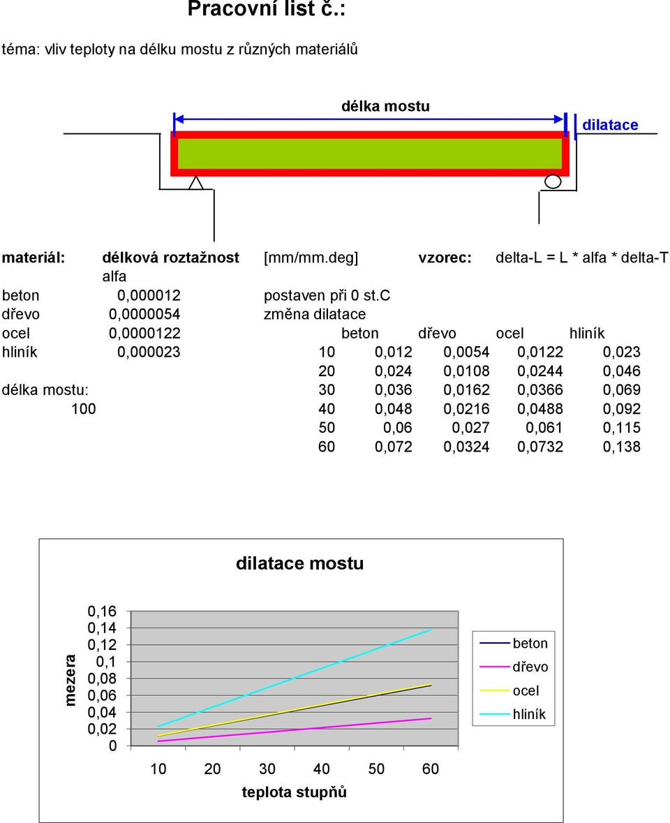 c dřevo 0,0000054 změna dilatace ocel 0,0000122 beton dřevo ocel hliník hliník 0,000023 10 0,012 0,0054 0,0122 0,023 20 0,024 0,0108 0,0244 0,046