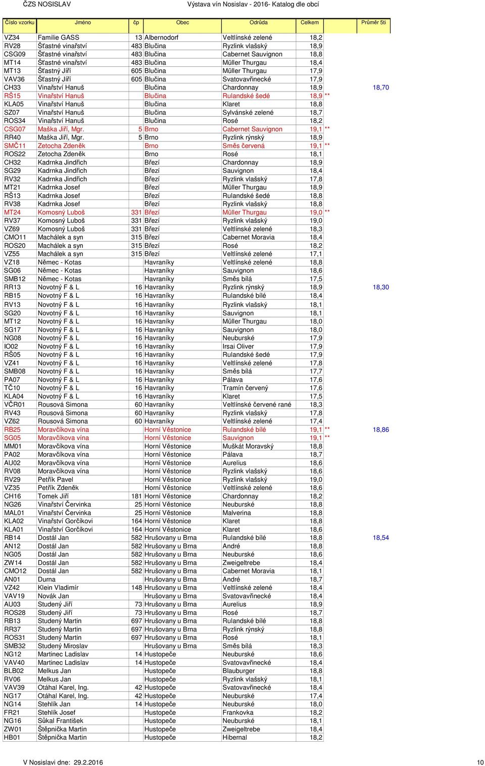 605 Blučina Svatovavřinecké 17,9 CH33 Vinařství Hanuš Blučina Chardonnay 18,9 18,70 RŠ15 Vinařství Hanuš Blučina Rulandské šedé 18,9 ** KLA05 Vinařství Hanuš Blučina Klaret 18,8 SZ07 Vinařství Hanuš