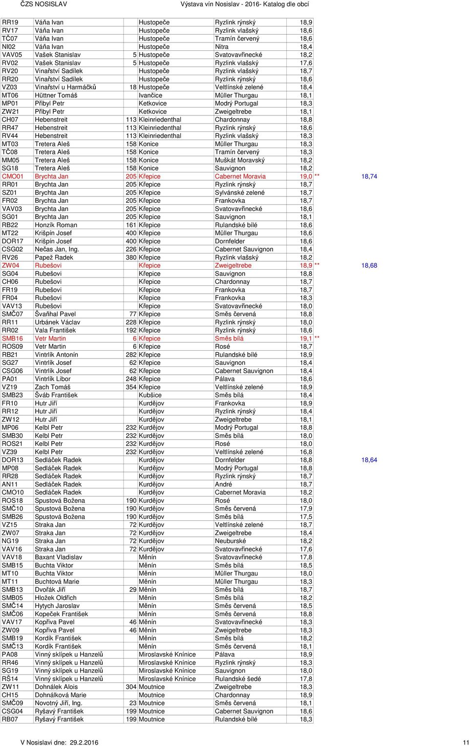Sadílek Hustopeče Ryzlink rýnský 18,6 VZ03 Vinařství u Harmáčků 18 Hustopeče Veltlínské zelené 18,4 MT06 Hüttner Tomáš Ivančice Müller Thurgau 18,1 MP01 Přibyl Petr Ketkovice Modrý Portugal 18,3 ZW21