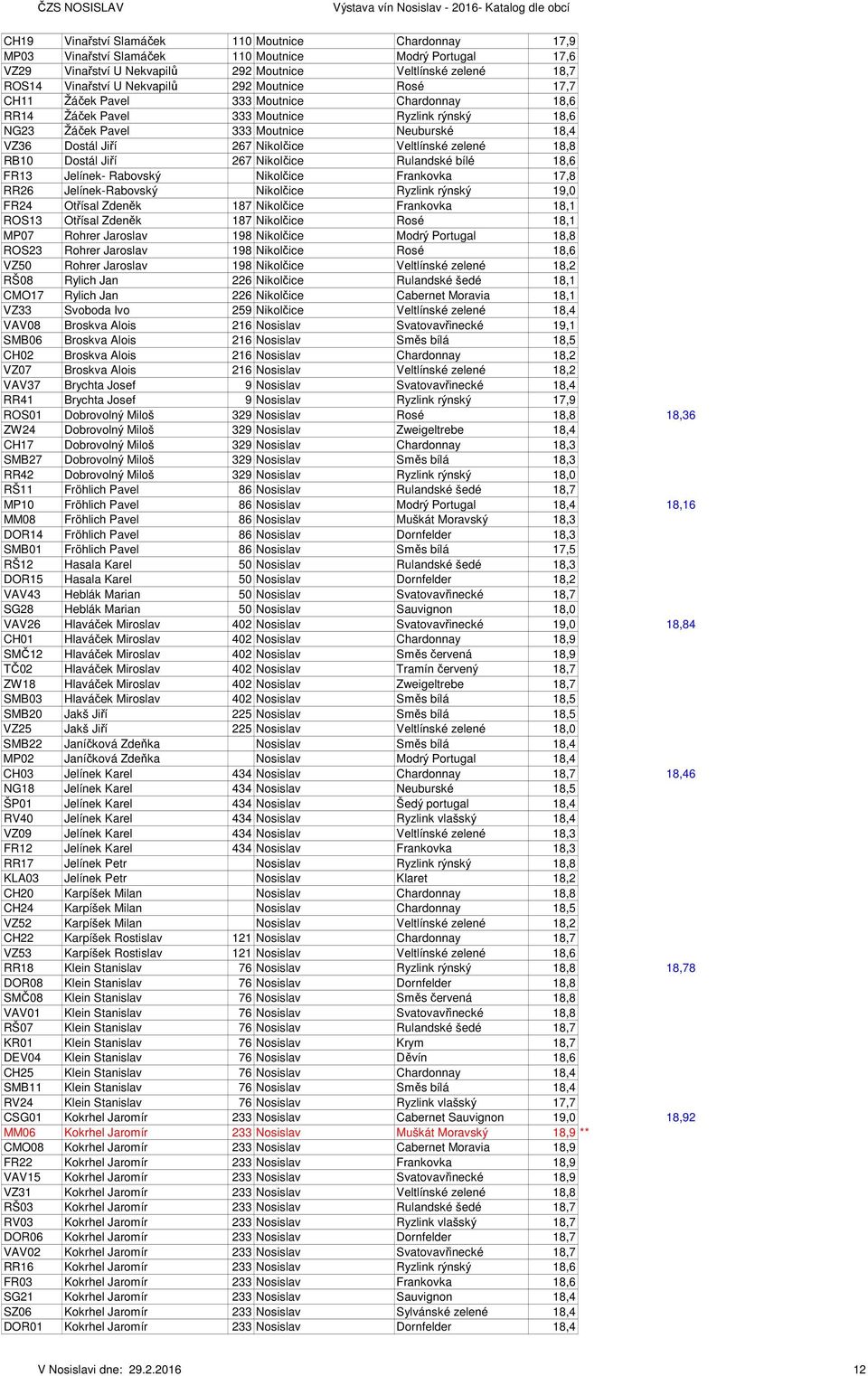 Neuburské 18,4 VZ36 Dostál Jiří 267 Nikolčice Veltlínské zelené 18,8 RB10 Dostál Jiří 267 Nikolčice Rulandské bílé 18,6 FR13 Jelínek- Rabovský Nikolčice Frankovka 17,8 RR26 Jelínek-Rabovský Nikolčice