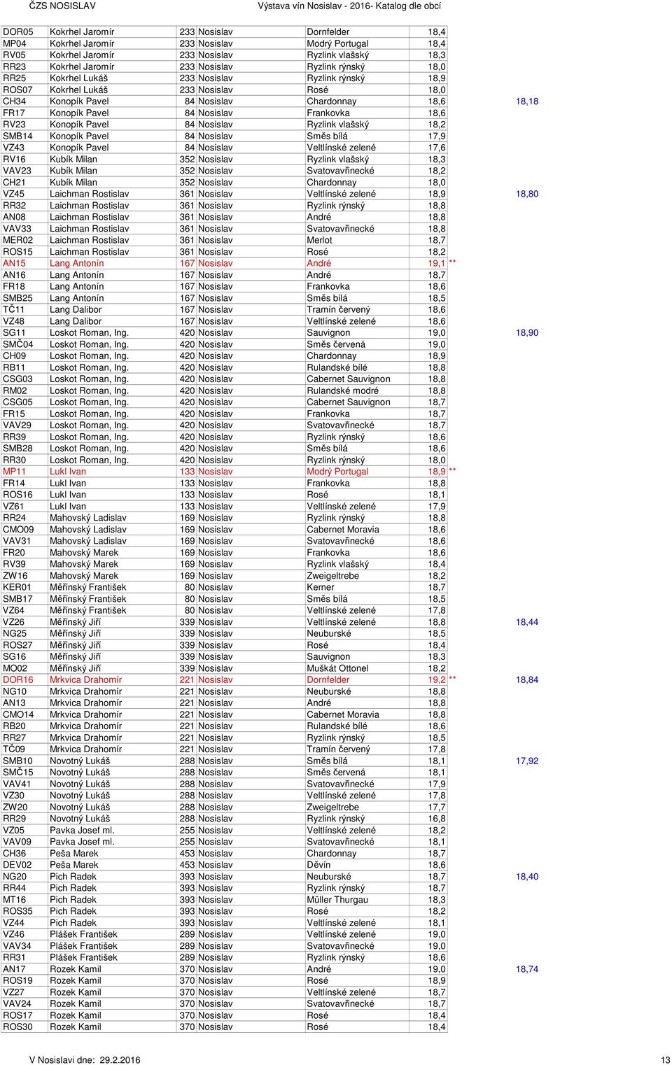 Chardonnay 18,6 18,18 FR17 Konopík Pavel 84 Nosislav Frankovka 18,6 RV23 Konopík Pavel 84 Nosislav Ryzlink vlašský 18,2 SMB14 Konopík Pavel 84 Nosislav Směs bílá 17,9 VZ43 Konopík Pavel 84 Nosislav