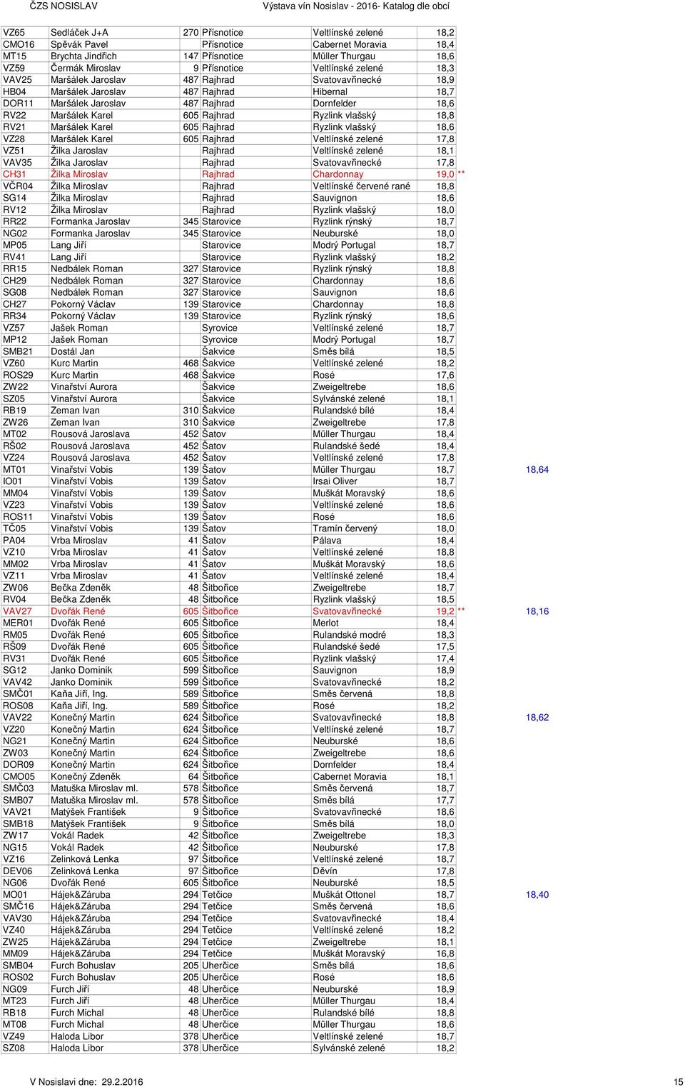 487 Rajhrad Dornfelder 18,6 RV22 Maršálek Karel 605 Rajhrad Ryzlink vlašský 18,8 RV21 Maršálek Karel 605 Rajhrad Ryzlink vlašský 18,6 VZ28 Maršálek Karel 605 Rajhrad Veltlínské zelené 17,8 VZ51 Žilka