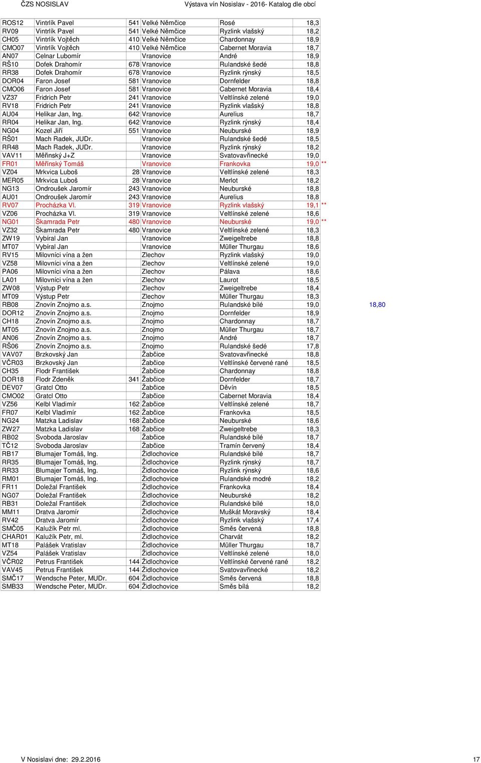 Vranovice Ryzlink rýnský 18,5 DOR04 Faron Josef 581 Vranovice Dornfelder 18,8 CMO06 Faron Josef 581 Vranovice Cabernet Moravia 18,4 VZ37 Fridrich Petr 241 Vranovice Veltlínské zelené 19,0 RV18