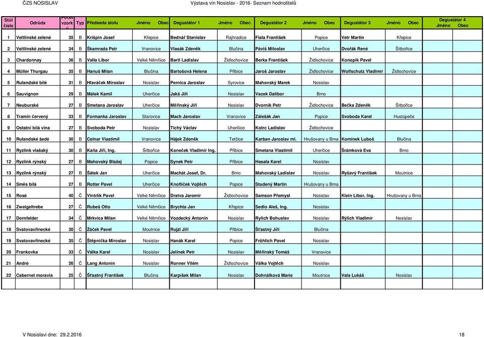 Páviš Miloslav Uherčice Dvořák René Šitbořice 3 Chardonnay 36 B Valla Libor Velké Němčice Bartl Ladislav Židlochovice Berka František Židlochovice Konopik Pavel 4 Müller Thurgau 35 B Hanuš Milan