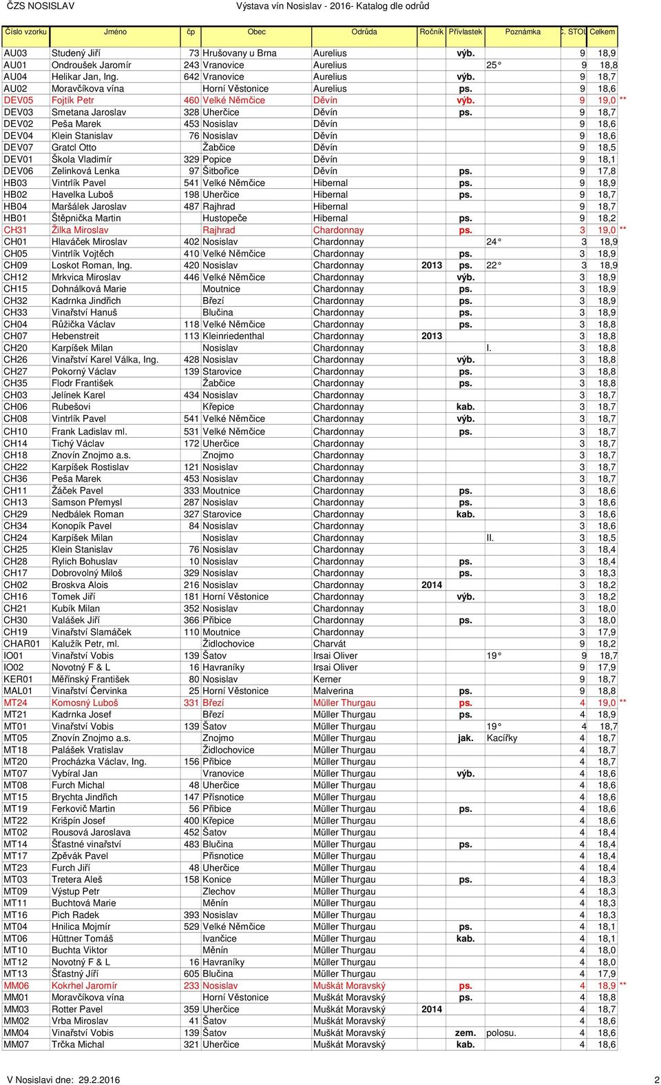 9 18,6 DEV05 Fojtík Petr 460 Velké Němčice Děvín výb. 9 19,0 ** DEV03 Smetana Jaroslav 328 Uherčice Děvín ps.