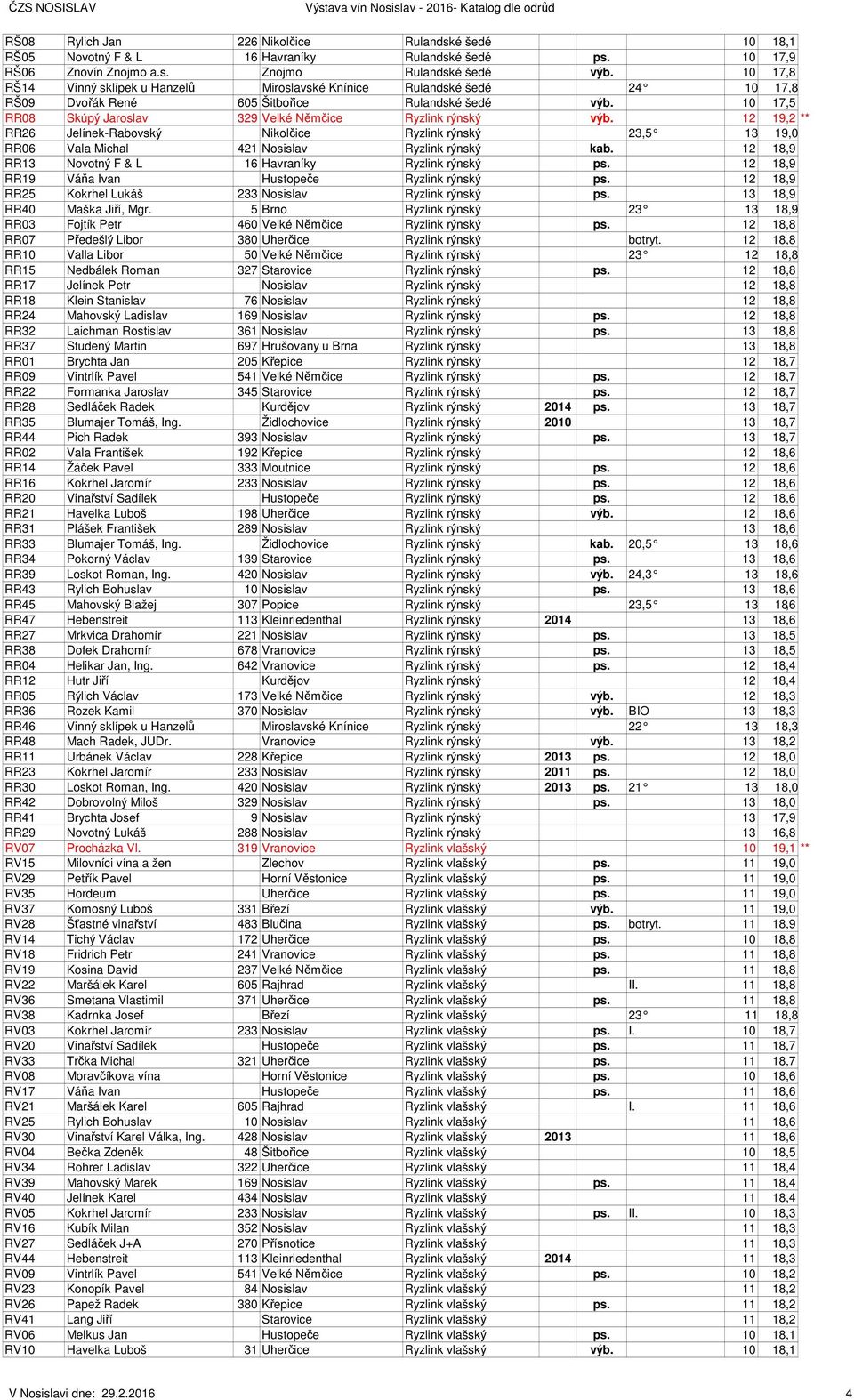 12 19,2 ** RR26 Jelínek-Rabovský Nikolčice Ryzlink rýnský 23,5 13 19,0 RR06 Vala Michal 421 Nosislav Ryzlink rýnský kab. 12 18,9 RR13 Novotný F & L 16 Havraníky Ryzlink rýnský ps.