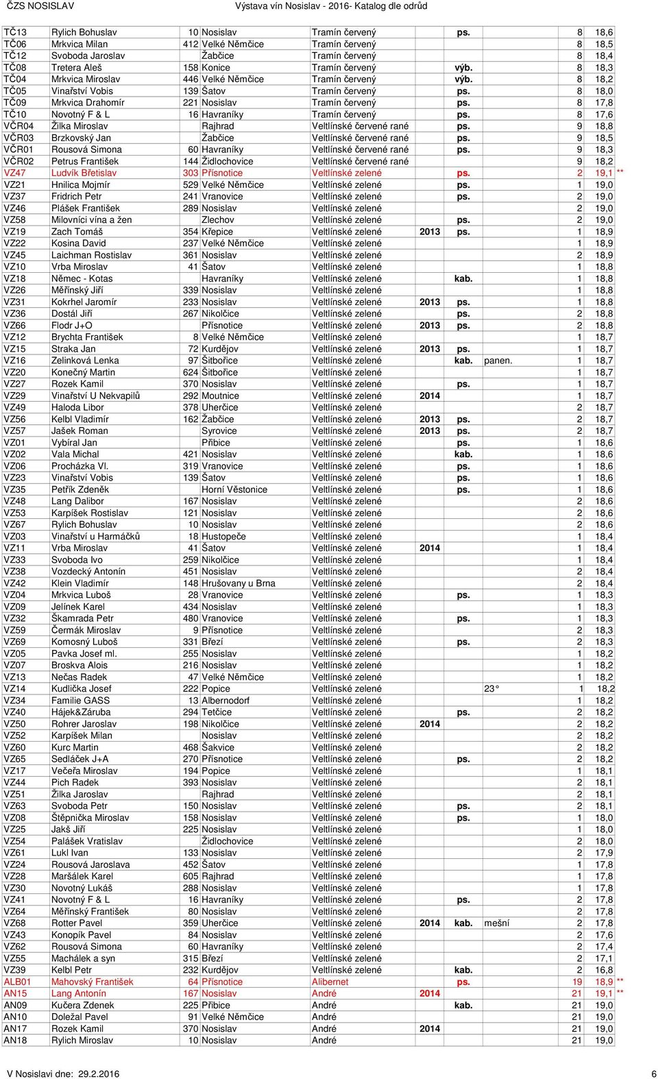 8 18,3 TČ04 Mrkvica Miroslav 446 Velké Němčice Tramín červený výb. 8 18,2 TČ05 Vinařství Vobis 139 Šatov Tramín červený ps. 8 18,0 TČ09 Mrkvica Drahomír 221 Nosislav Tramín červený ps.