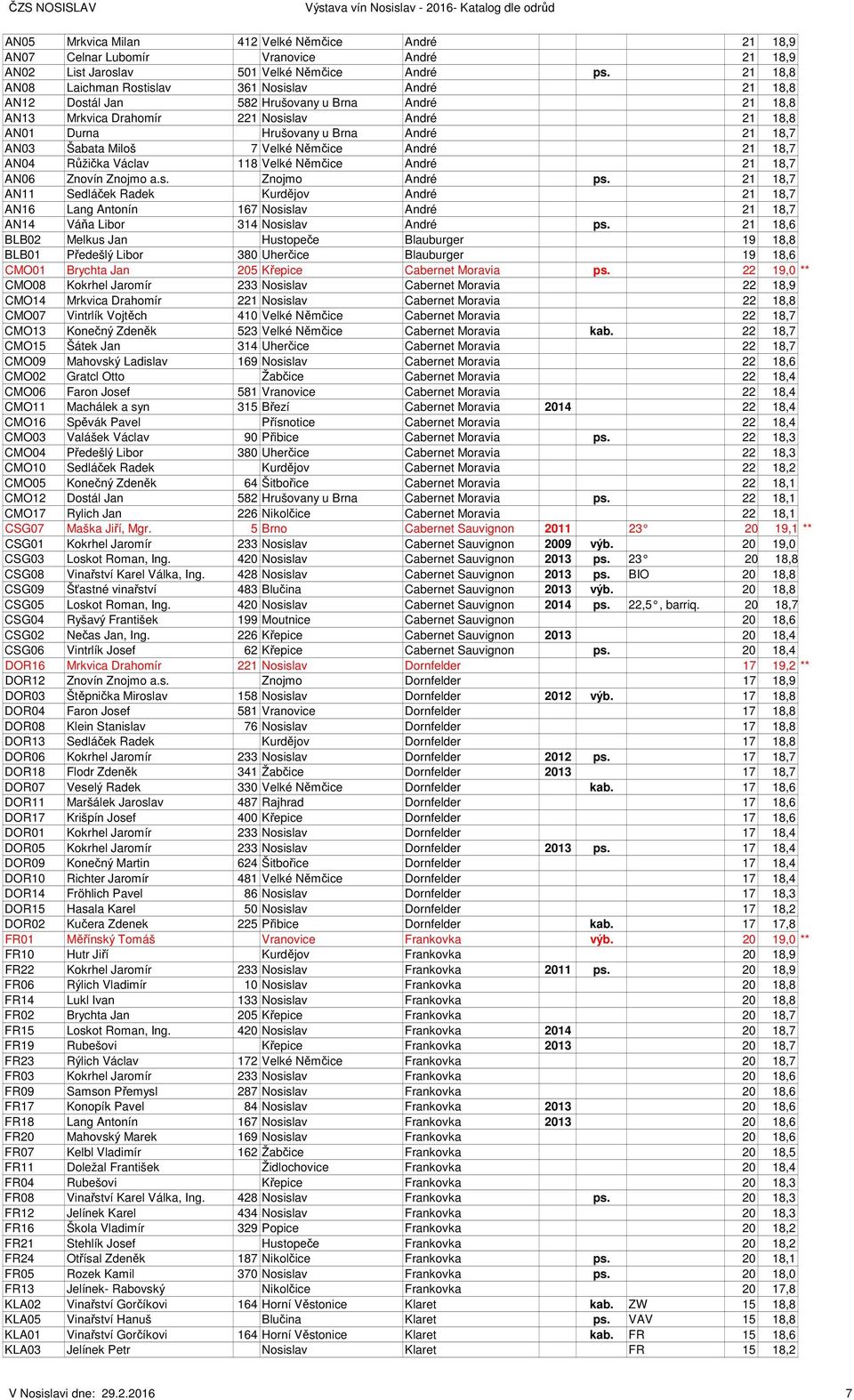 18,7 AN03 Šabata Miloš 7 Velké Němčice André 21 18,7 AN04 Růžička Václav 118 Velké Němčice André 21 18,7 AN06 Znovín Znojmo a.s. Znojmo André ps.