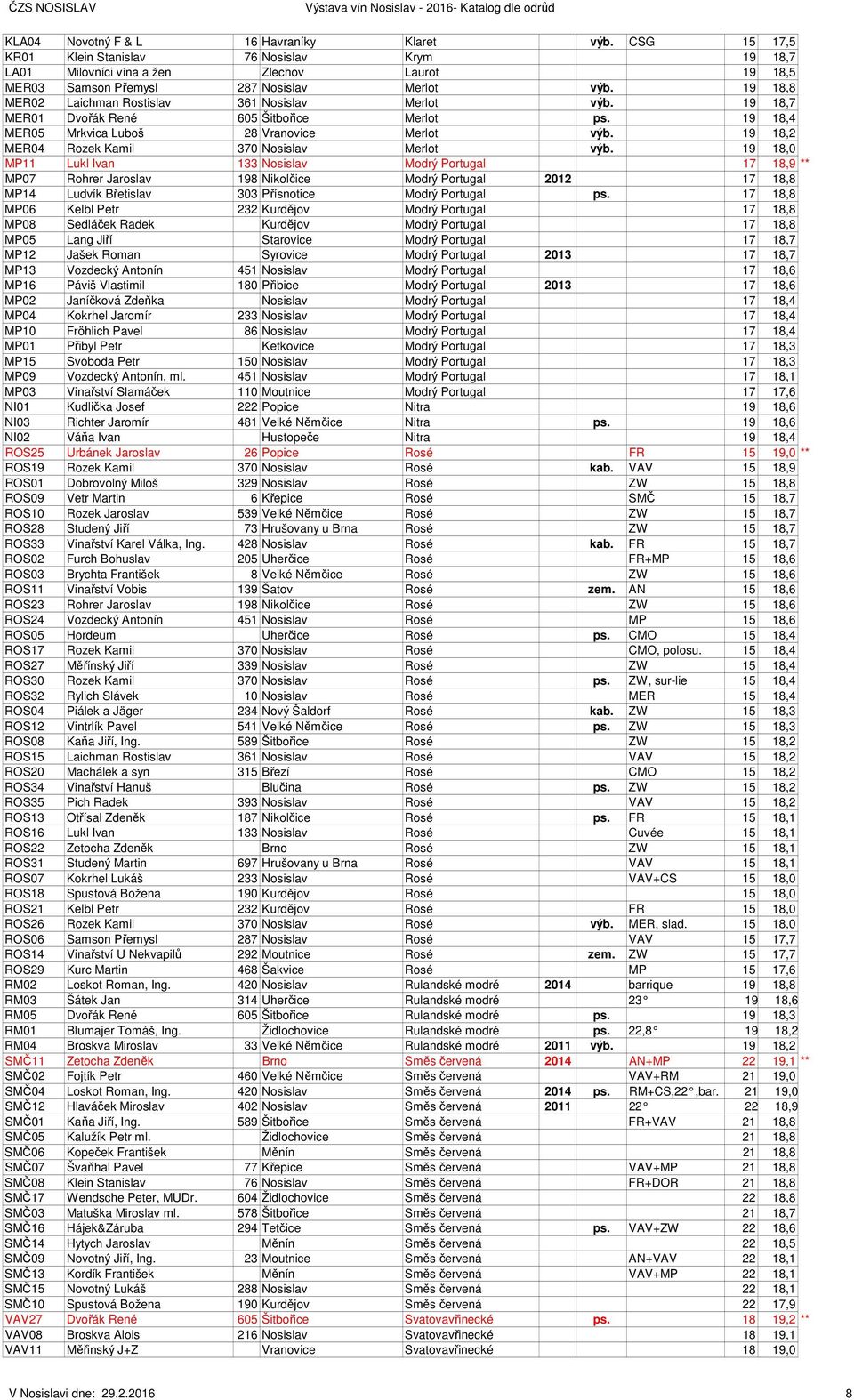 19 18,8 MER02 Laichman Rostislav 361 Nosislav Merlot výb. 19 18,7 MER01 Dvořák René 605 Šitbořice Merlot ps. 19 18,4 MER05 Mrkvica Luboš 28 Vranovice Merlot výb.