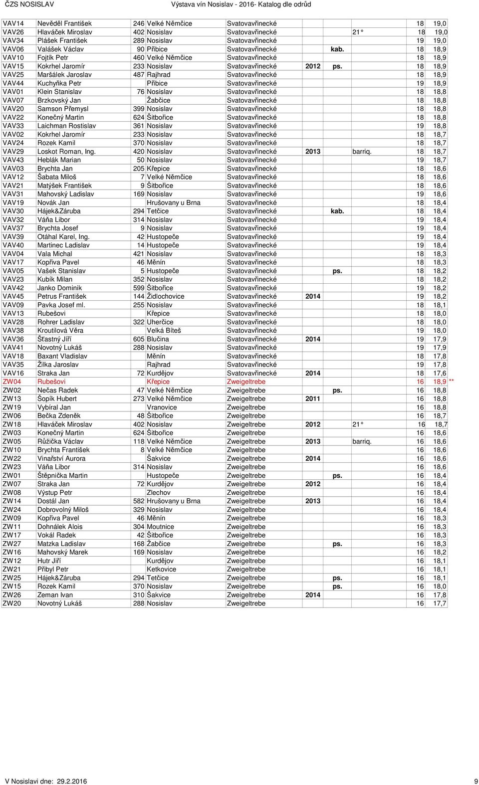 18 18,9 VAV10 Fojtík Petr 460 Velké Němčice Svatovavřinecké 18 18,9 VAV15 Kokrhel Jaromír 233 Nosislav Svatovavřinecké 2012 ps.