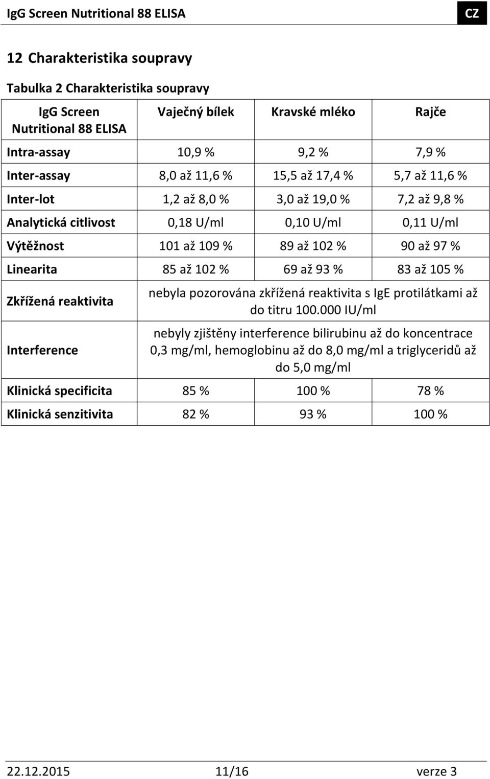 85 až 102 % 69 až 93 % 83 až 105 % Zkřížená reaktivita Interference nebyla pozorována zkřížená reaktivita s IgE protilátkami až do titru 100.