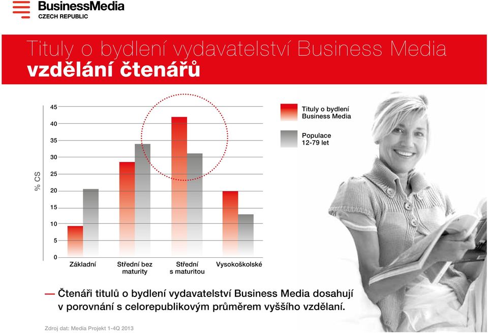 Střední s maturitou Vysokoškolské Čtenáři titulů o bydlení vydavatelství Business Media