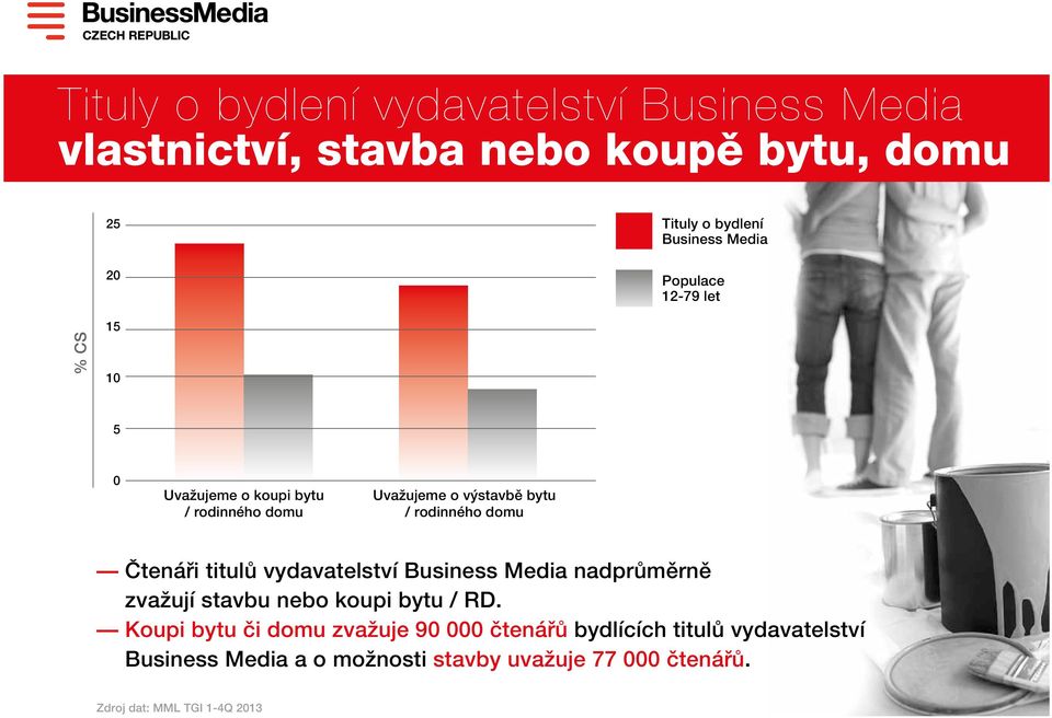 Čtenáři titulů vydavatelství Business Media nadprůměrně zvažují stavbu nebo koupi bytu / RD.